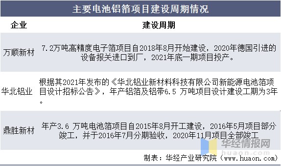 主要电池铝箔项目建设周期情况