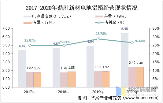 2017-2020年鼎胜新材电池铝箔经营现状情况