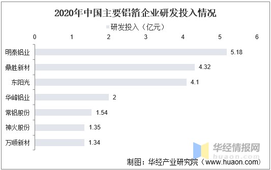2020年中国主要铝箔企业研发投入情况