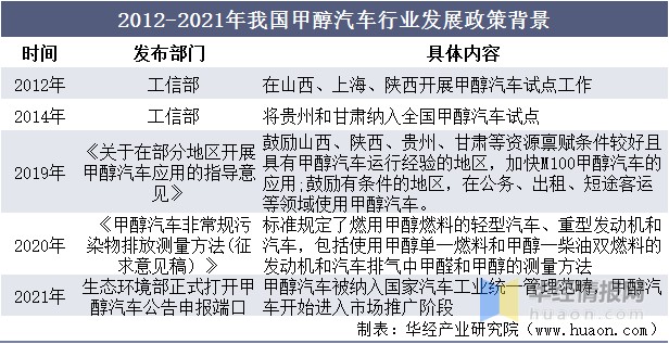 2021年中國甲醇汽車行業市場現狀分析甲醇燃料電池汽車是重要方向圖