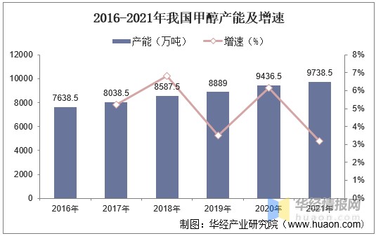 2021年中國甲醇汽車行業市場現狀分析甲醇燃料電池汽車是重要方向圖