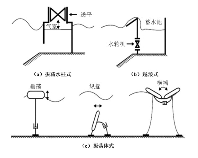 波浪能发电装置原理示意图