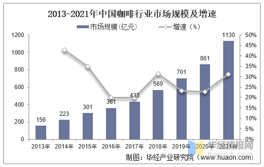 2021年中国咖啡行业发展趋势数字化将在咖啡领域发挥重要作用图