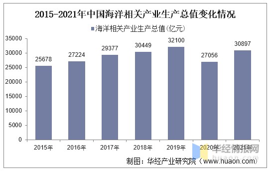 2015-2021年中國海洋相關產業生產總值變化情況