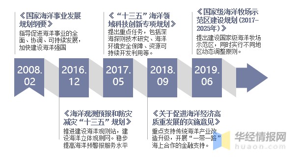 加快建设海洋强国"重大决策部署,促进海洋经济高质量发展,国家发展