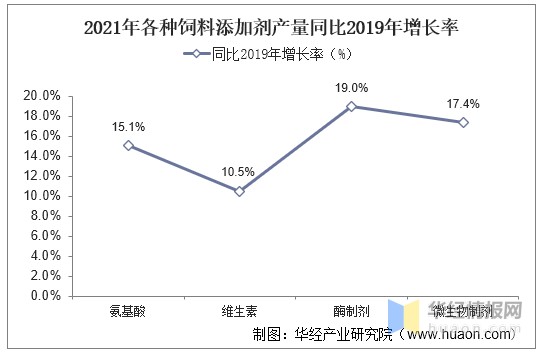 2021年各种饲料添加剂产量同比2019年增长率