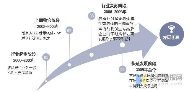 微生态制剂行业发展历程