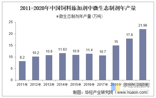 2011-2020年中国饲料添加剂中微生态制剂年产量