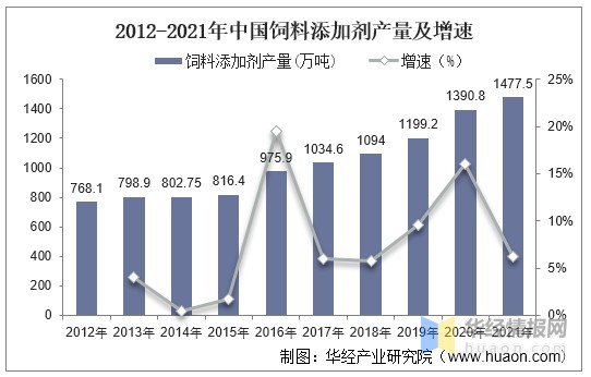 2012-2021年中国饲料添加剂产量及增速