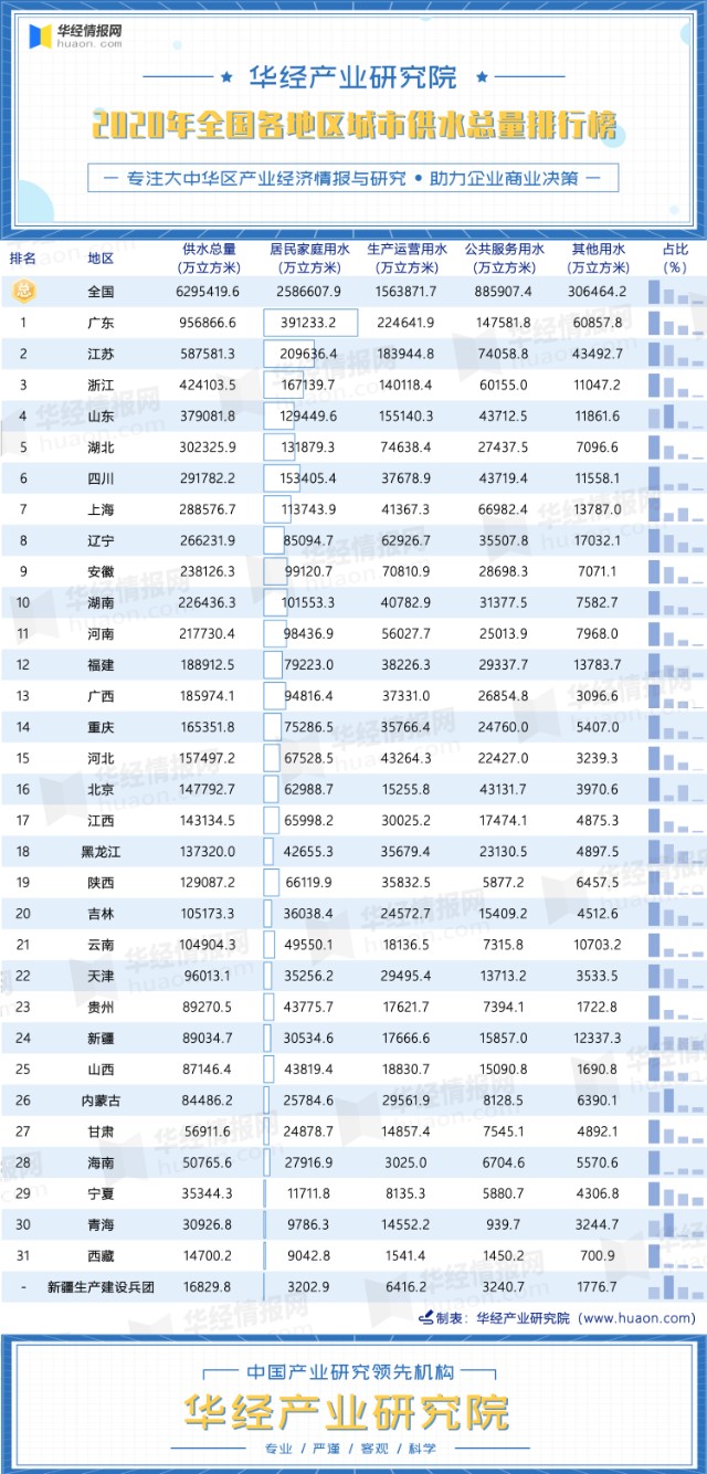 2020年全国各地区城市供水总量排行榜