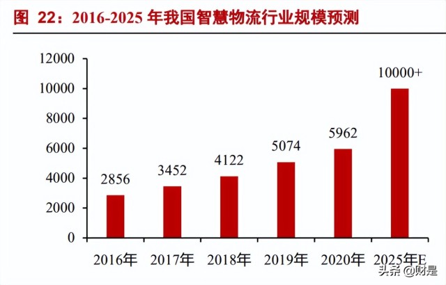 今天國際研究報告智慧物流領先企業新行業新領域換擋提速