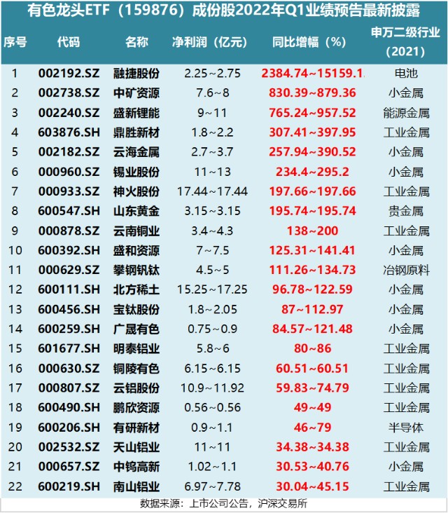 有色龙头etf成份股最新业绩披露盛新年报净利超30倍融捷q1业绩预增超