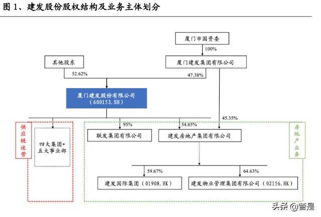 公司实际控制人为厦门市国资委,通过公司控股股东厦门建发集团有限