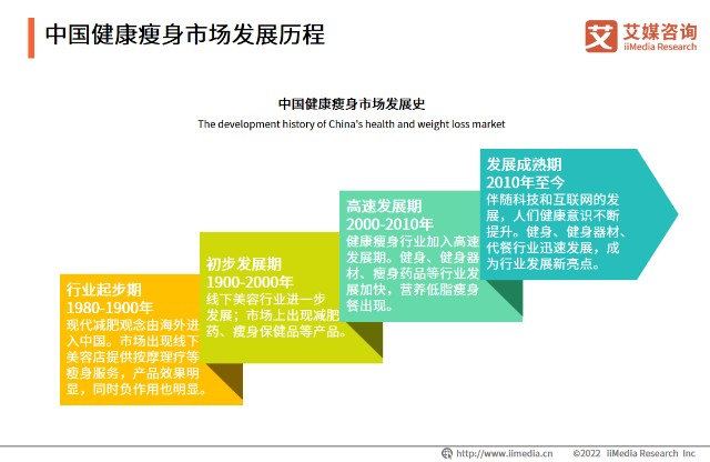 艾媒諮詢2022年中國健康瘦身行業市場運行及投資佈局監測分析報告