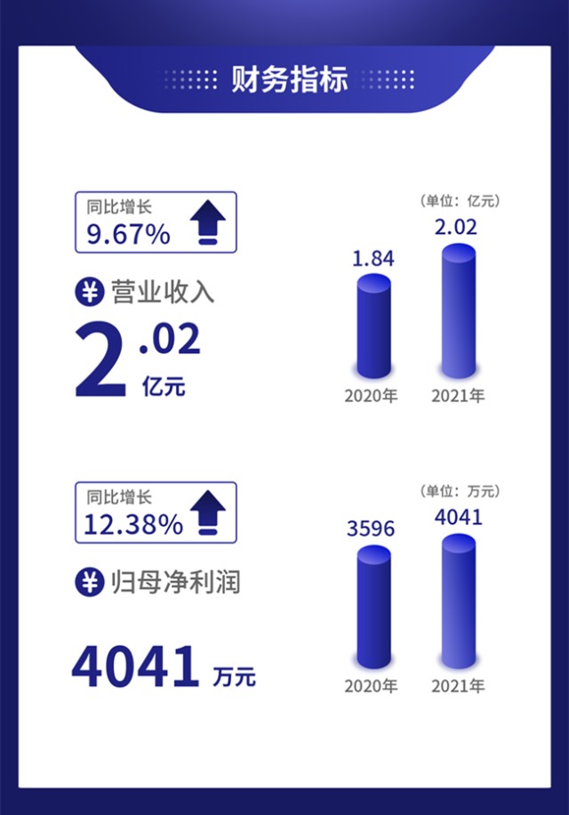 一图读懂三元基因2021年财报前三大区域销售收入实现快速增长