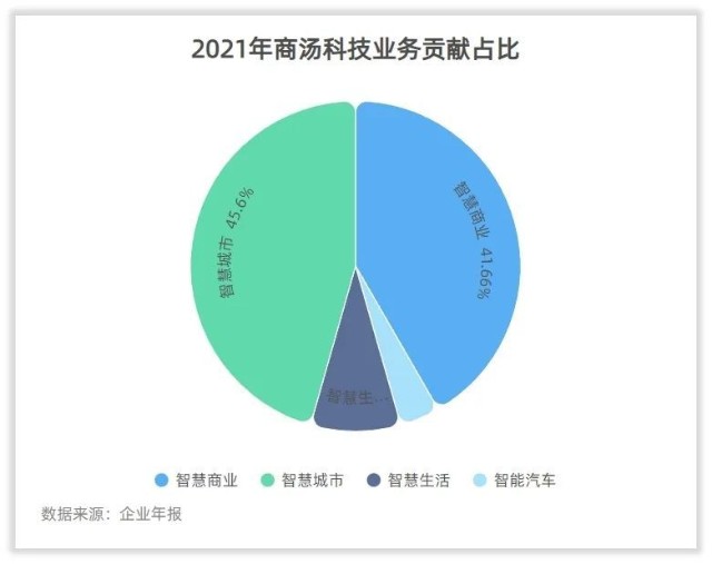 年報分析商湯科技的實驗室仍在大幅虧損根子就在政府買單