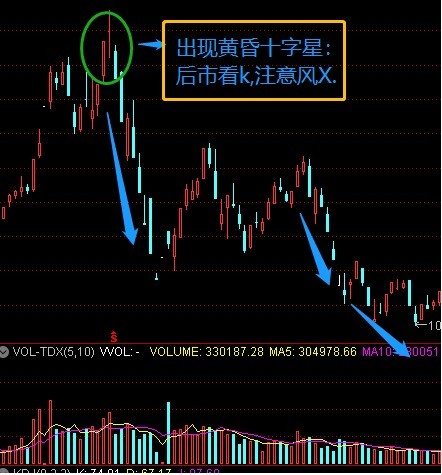 技术形态上黄昏十字星由一根阳线,一根十字星(可以是阴十字星,也可以