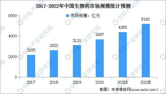 2022年中国生物医药行业产业链上中下游市场剖析