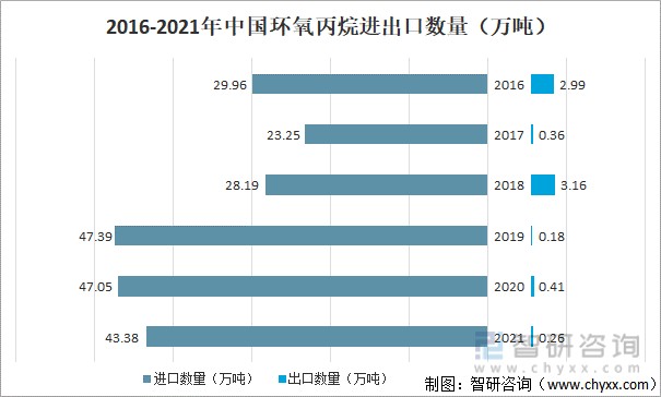 2016-2021中国环氧丙烷进出口数量