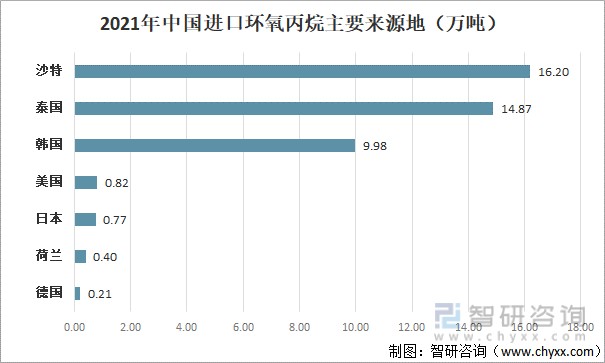 2021年中国进口环氧丙烷来源地区