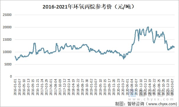 2016-2021年环氧丙烷参考价走势