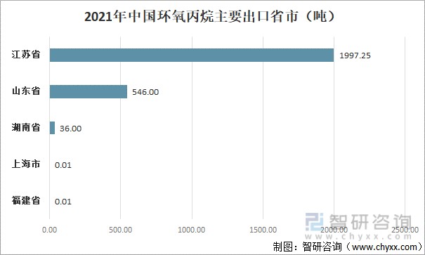 2021年中国环氧丙烷主要出口省市 