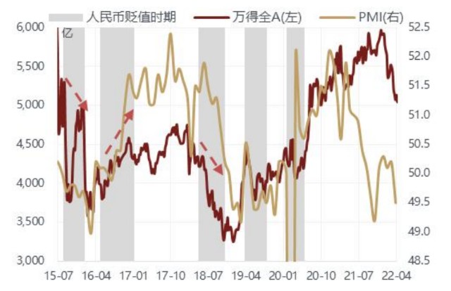 對於a股,是否在人民幣貶值階段都易跌難漲呢?