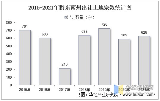 20152021年黔东南州土地出让情况成交价款以及溢价率统计分析