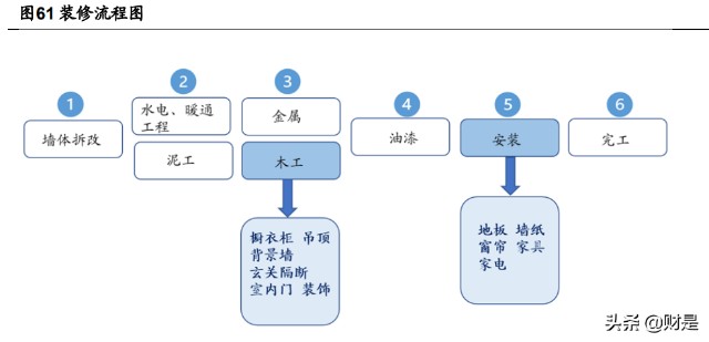 進軍定製傢俱業務,亦有望助推公司流量入口的前置.