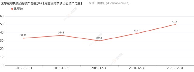 比亚迪2021年报出炉财报初探负债压力及偿债能力