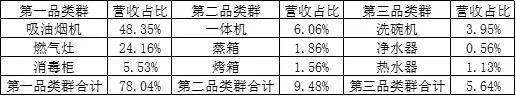 老板电器“收割”年轻人