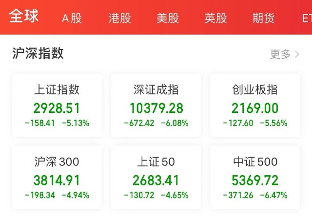 市场遭遇雪崩，跌破3000点！_财富号_东方财富网
