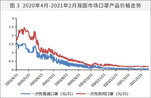 中国医药经济报产能大幅提升国际贸易趋稳产业亟待升级我国口罩产业