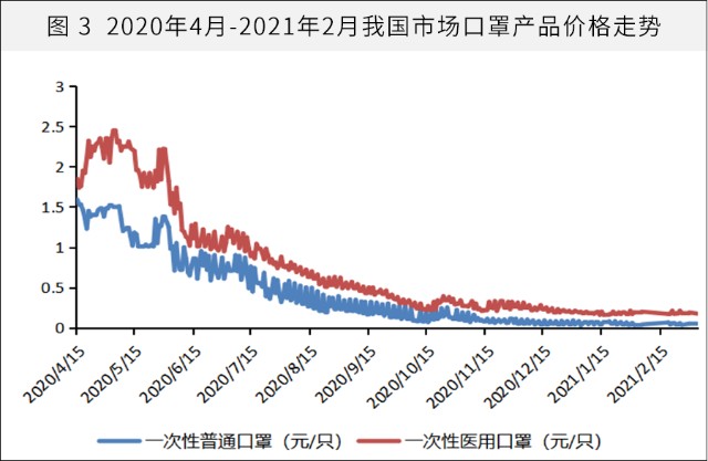 2020年4月中旬以後,我國市場的口罩價格一路下滑,一次性醫用口罩的