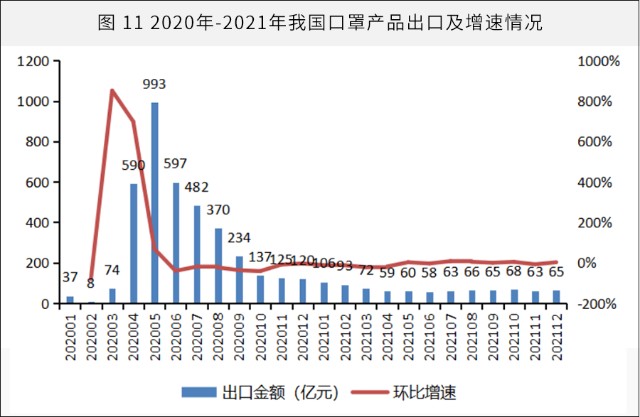 中国医药报产能大幅提升国际贸易趋稳产业亟待升级我国口罩产业发展