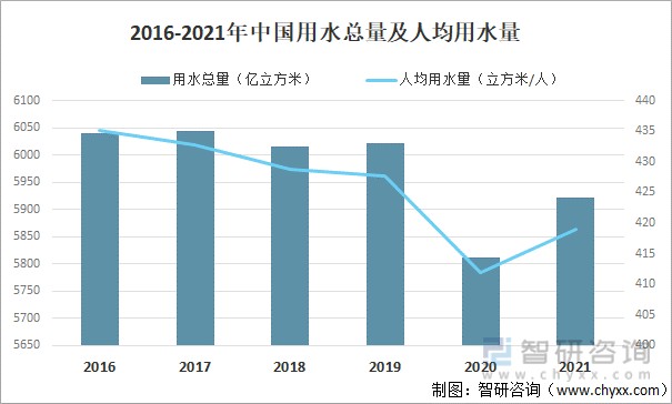 2021年中国用水量与水生产及供应经营现状分析图