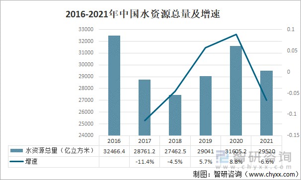 2016-2021年中国水资源总量及增速