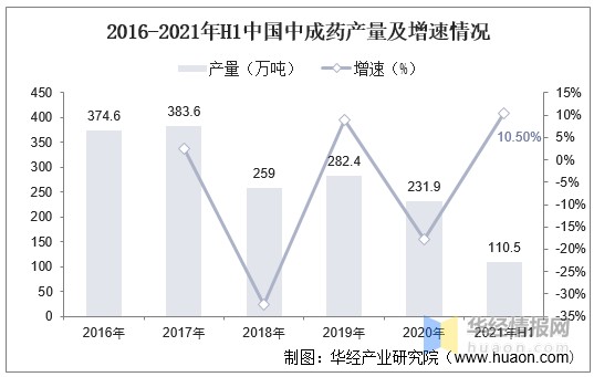 2016-2021年H1中国中成药产量及增速情况