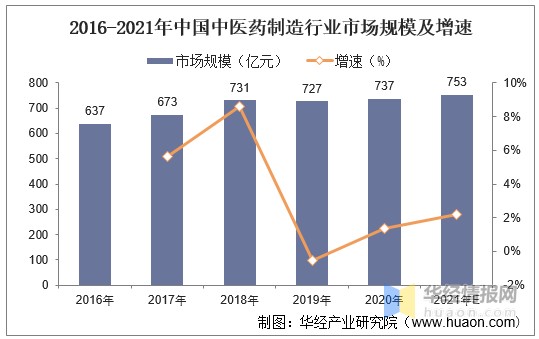 2016-2021年中国中医药制造行业市场规模及增速
