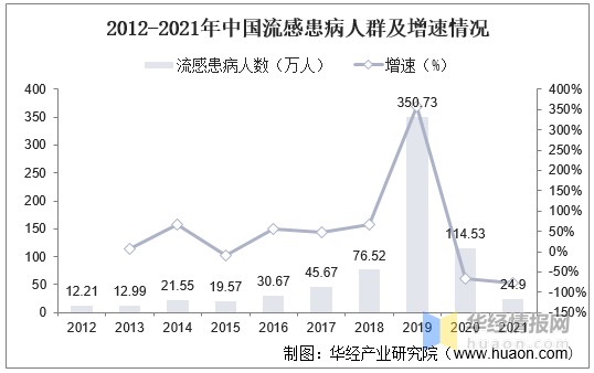 2012-2021年中国流感患病人群及增速情况