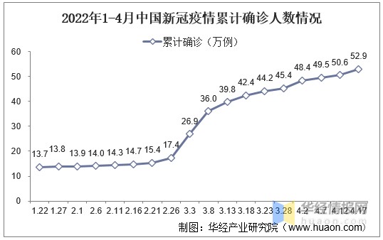 2022年1-4月中国新冠疫情累计确诊人数情况
