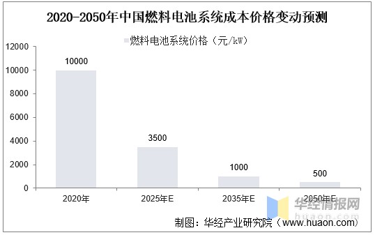 2020年中国氢燃料电池系统行业现状分析商用车市场潜力巨大图