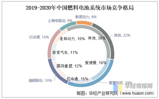 2020年中国氢燃料电池系统行业现状分析,商用车市场潜力巨大「图」