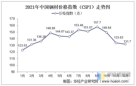 2021年原材料价格走势图片