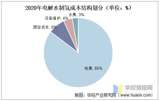 2020年全球及中国电解槽行业现状分析绿氢实现全程闭环零碳排放图