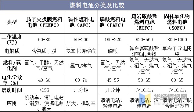 燃料电池分类及比较