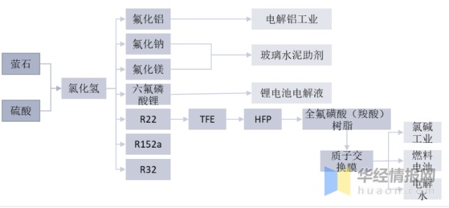 质子交换膜产业链