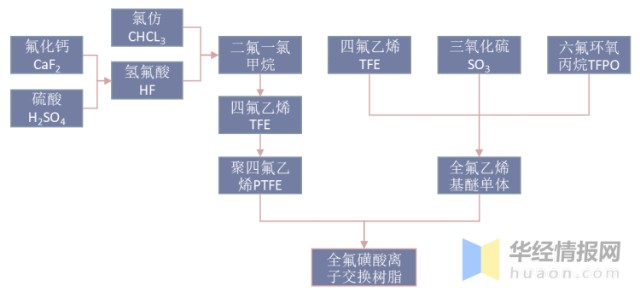 全氟离子膜合成路线图