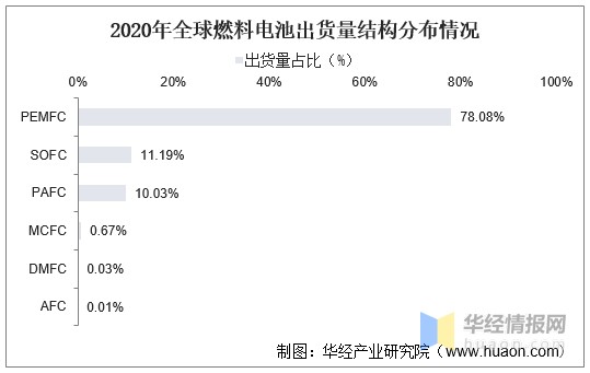 2020年全球燃料电池出货量结构分布情况