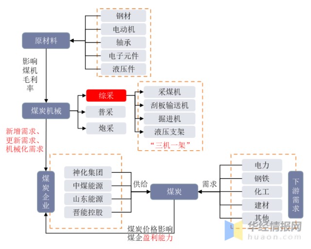 煤矿机械产业链